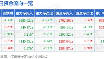股票行情快报：当升科技（300073）7月1日主力资金净卖出9285.02万元