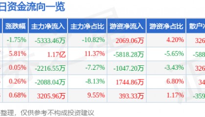 股票行情快报：威孚高科（000581）8月7日主力资金净卖出5333.46万元