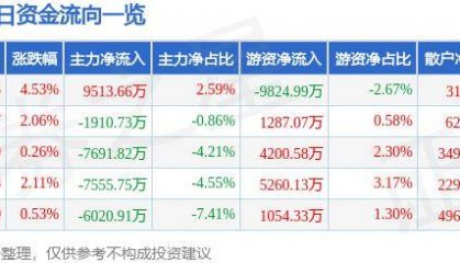 股票行情快报：京东方Ａ（000725）9月27日主力资金净买入9513.66万元