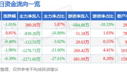 股票行情快报：长园集团（600525）2月18日主力资金净买入389.28万元