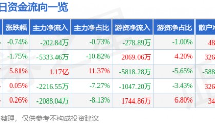 股票行情快报：威孚高科（000581）8月8日主力资金净卖出202.84万元