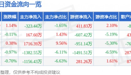股票行情快报：厦门钨业（600549）4月21日主力资金净卖出323.44万元