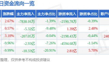 股票行情快报：杭钢股份（600126）3月6日主力资金净卖出7830.16万元
