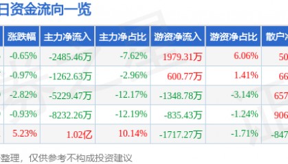 股票行情快报：我爱我家（000560）7月16日主力资金净卖出2485.46万元