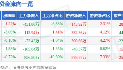 股票行情快报：安科瑞（300286）12月18日主力资金净卖出431.86万元