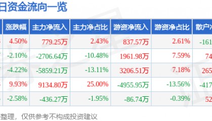 股票行情快报：杭钢股份（600126）1月14日主力资金净买入779.25万元