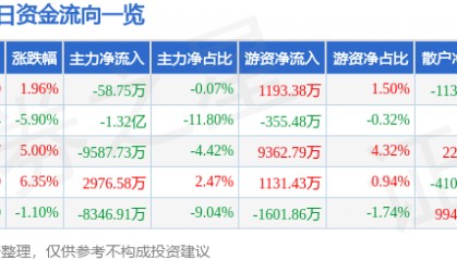 股票行情快报：海立股份（600619）12月5日主力资金净卖出58.75万元