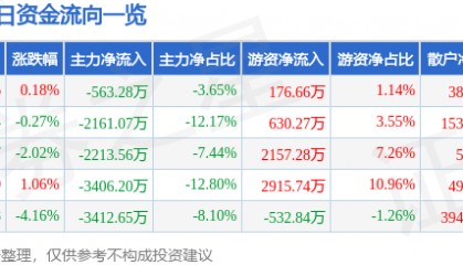 股票行情快报：乾照光电（300102）6月17日主力资金净卖出563.28万元