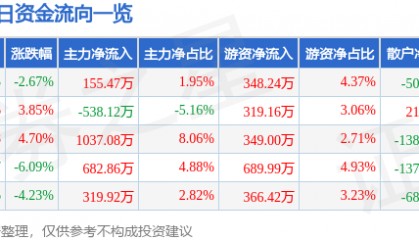 股票行情快报：新赛股份（600540）3月26日主力资金净买入155.47万元
