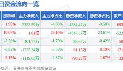 股票行情快报：如意集团（002193）1月9日主力资金净卖出2352.59万元