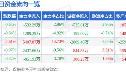 股票行情快报：我爱我家（000560）6月6日主力资金净卖出532.29万元