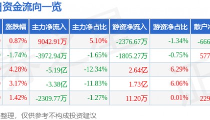 股票行情快报：新和成（002001）3月5日主力资金净买入9042.91万元