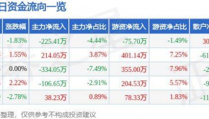 股票行情快报：新农开发（600359）10月17日主力资金净卖出225.41万元