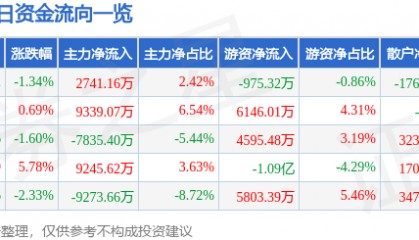 股票行情快报：拓普集团（601689）4月28日主力资金净买入2741.16万元