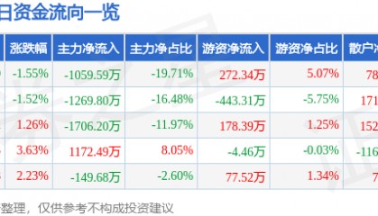 股票行情快报：新农开发（600359）12月4日主力资金净卖出1059.59万元