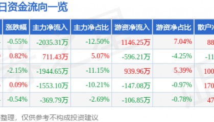 股票行情快报：中科三环（000970）2月17日主力资金净卖出2035.31万元