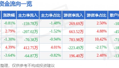 股票行情快报：安科瑞（300286）12月27日主力资金净卖出159.78万元