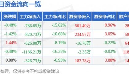 股票行情快报：申华控股（600653）3月10日主力资金净卖出786.85万元