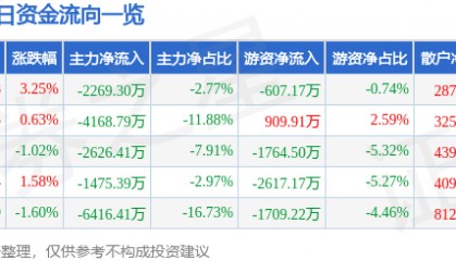 股票行情快报：中国动力（600482）12月2日主力资金净卖出2269.30万元