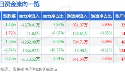 股票行情快报：涪陵电力（600452）4月22日主力资金净卖出1278.41万元