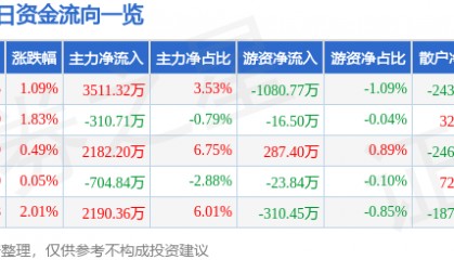 股票行情快报：当升科技（300073）6月10日主力资金净买入3511.32万元