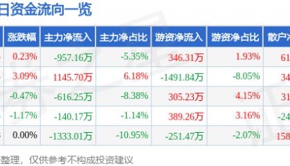 股票行情快报：福安药业（300194）6月10日主力资金净卖出957.16万元