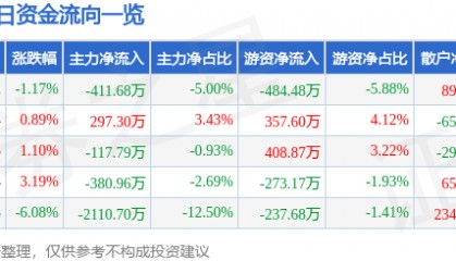 股票行情快报：珠江啤酒（002461）4月11日主力资金净卖出411.68万元