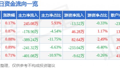 股票行情快报：永安林业（000663）5月9日主力资金净买入245.08万元