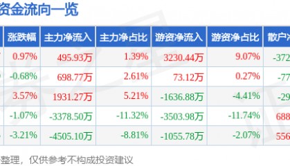 股票行情快报：深信服（300454）6月3日主力资金净买入495.93万元