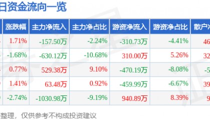 股票行情快报：永安林业（000663）6月6日主力资金净卖出157.50万元