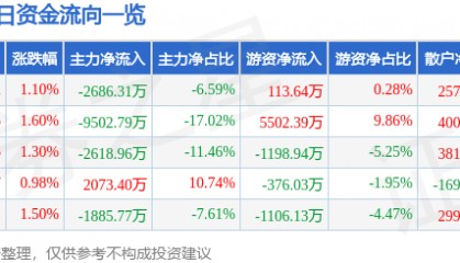 股票行情快报：天地科技（600582）4月24日主力资金净卖出2686.31万元