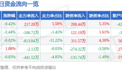 股票行情快报：齐翔腾达（002408）1月9日主力资金净买入217.28万元