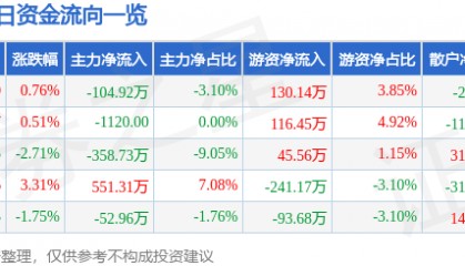 股票行情快报：新赛股份（600540）2月27日主力资金净卖出104.92万元