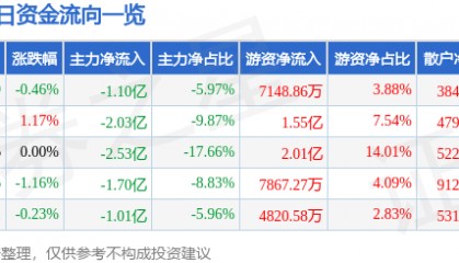 股票行情快报：京东方Ａ（000725）12月9日主力资金净卖出1.10亿元