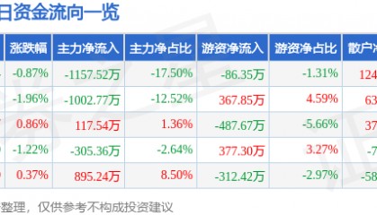 股票行情快报：龙头股份（600630）4月29日主力资金净卖出1157.52万元