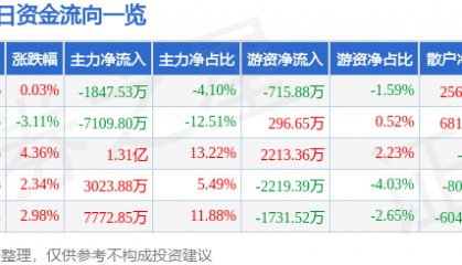 股票行情快报：福晶科技（002222）12月24日主力资金净卖出1847.53万元