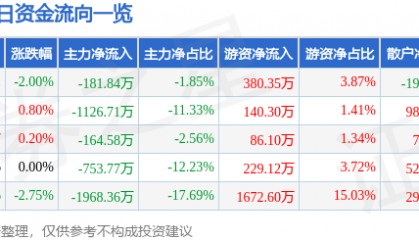 股票行情快报：长园集团（600525）3月7日主力资金净卖出181.84万元