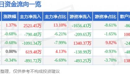 股票行情快报：青农商行（002958）1月23日主力资金净买入2521.45万元