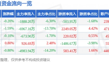 股票行情快报：新希望（000876）4月24日主力资金净卖出1888.20万元