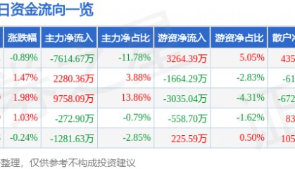 股票行情快报：威孚高科（000581）8月25日主力资金净卖出7614.67万元