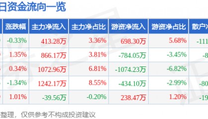 股票行情快报：青农商行（002958）2月10日主力资金净买入413.28万元