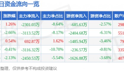 股票行情快报：当升科技（300073）5月29日主力资金净卖出2301.03万元