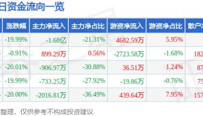 股票行情快报：汇金科技（300561）4月7日主力资金净卖出1.68亿元