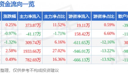 股票行情快报：富安娜（002327）3月10日主力资金净买入373.87万元