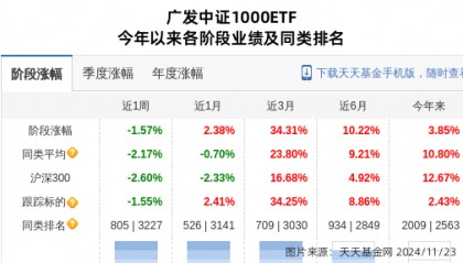 福晶科技大跌6.6%！广发基金旗下1只基金持有
