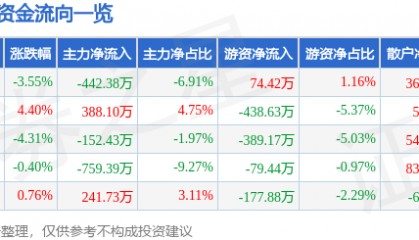 股票行情快报：安科瑞（300286）11月26日主力资金净卖出442.38万元