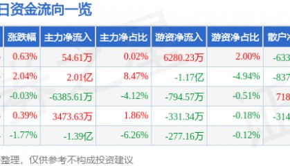 股票行情快报：拓普集团（601689）3月7日主力资金净买入54.61万元
