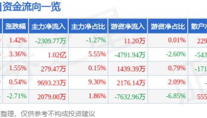 股票行情快报：新和成（002001）2月27日主力资金净卖出2309.77万元
