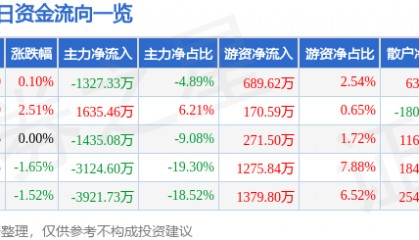 股票行情快报：涪陵电力（600452）4月2日主力资金净卖出1327.33万元