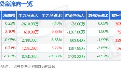 股票行情快报：跨境通（002640）3月6日主力资金净卖出2610.98万元